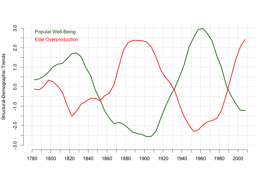 Line chart comparing composite trends in popular well-being and elite overproduction from 1780 to 2010.