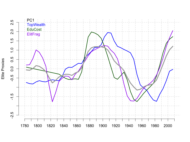 Line chart of top wealth, the cost of elite education, congressional polarization, and their shared trend from 1780 to 2010.