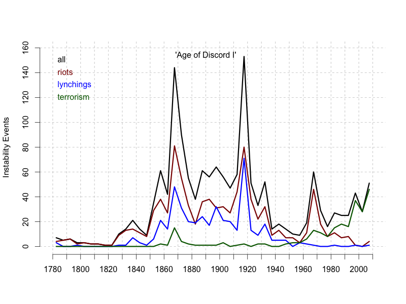Line chart of instability events in the United States from 1780 to 2010, divided into riots, lynchings, and terrorism.