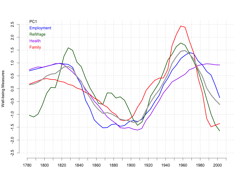 Line chart of employment, relative wages, health, family formation, and their shared trend in the United States from 1780 to 2000.