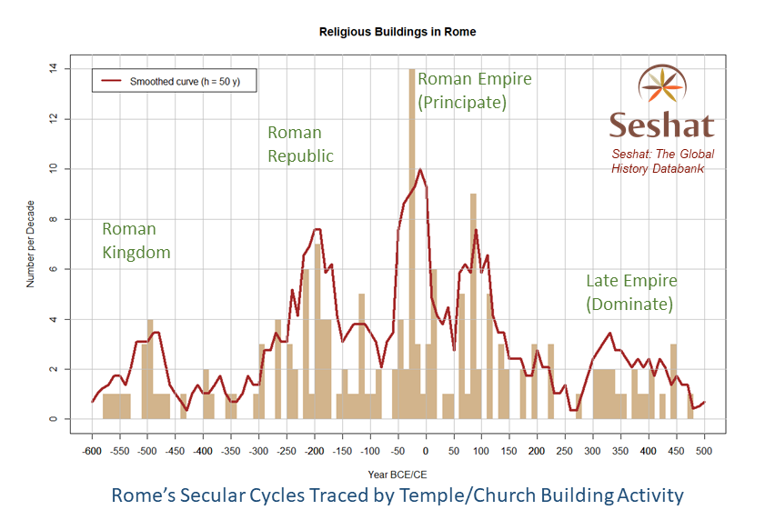 Chart showing religious building activity in Rome from the Roman Kingdom through the late Empire.