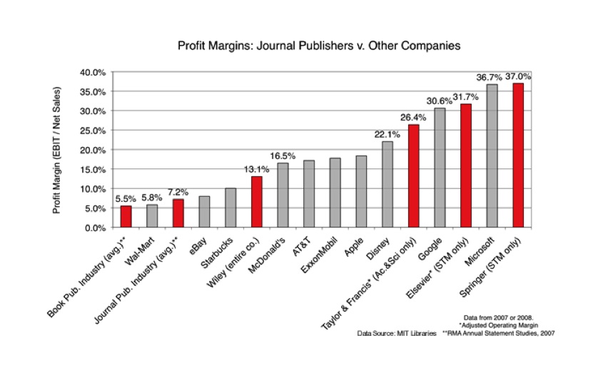 profits