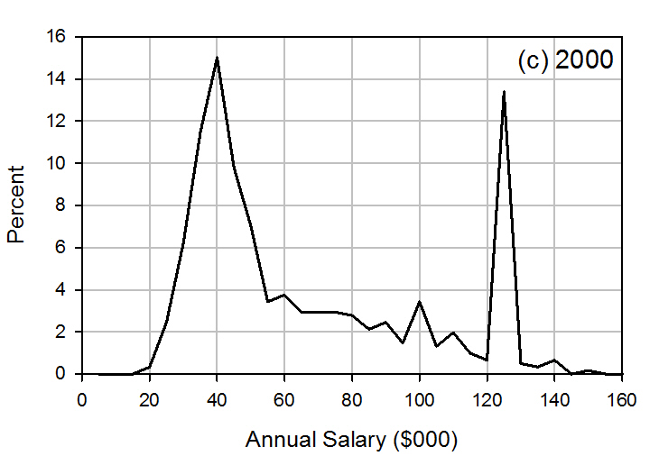 bimodal2000